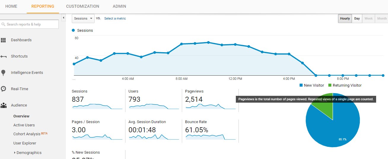 seo increase San Francisco website traffic